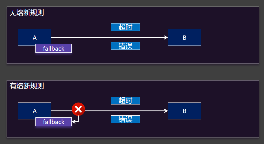 熔断与兜底