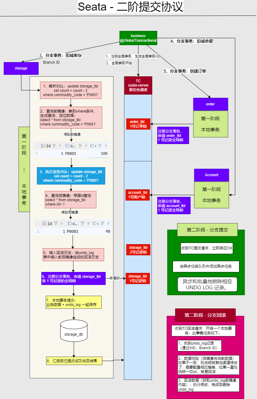 二阶提交协议
